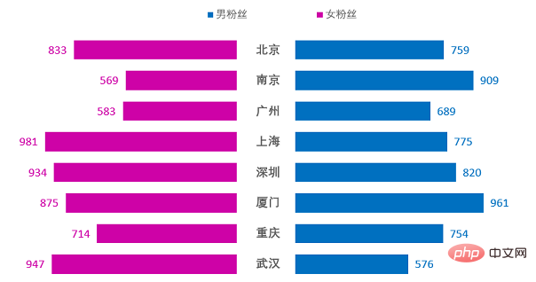 Excel圖表學(xué)習(xí)之利用旋風(fēng)圖表進(jìn)行數(shù)據(jù)對比