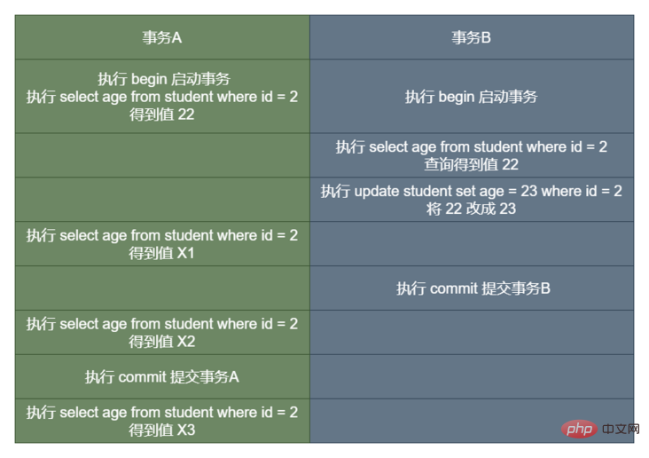 一文詳解MySQL中的事務和 MVCC 原理
