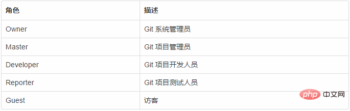 git權(quán)限有幾種