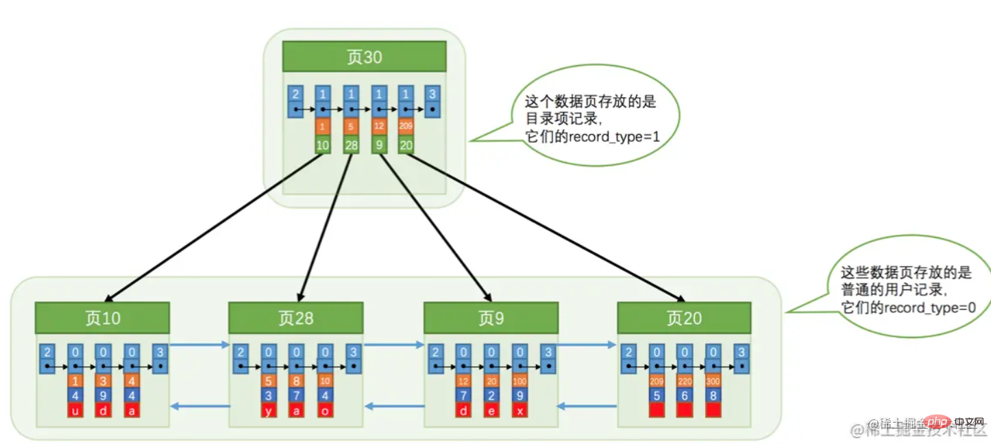 淺析MySQL中的數(shù)據(jù)存儲結(jié)構(gòu)