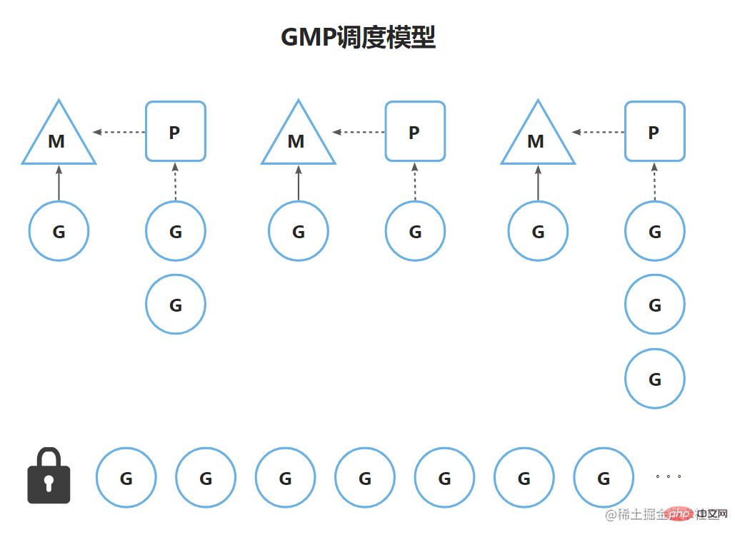 Une analyse approfondie des raisons pour lesquelles il existe un modèle de planification GMP dans le langage Go