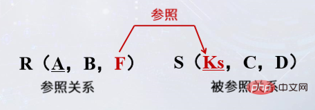 數(shù)據(jù)庫完整性約束包括哪三種