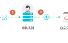 如何使用迁云工具FAQ将云平台云主机一站式地迁移到阿里云ECS