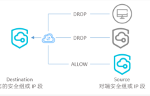 指定安全组入方向的访问权限，允许或者拒绝其他设备发送入方向流量到安全组里的实例
