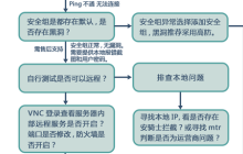 关于无法远程连接 ECS 实例排查流程图