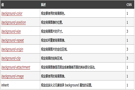 CSS中background什么意思？background用法详解