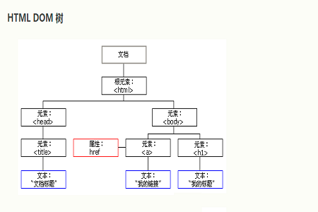 dom有什么属性
