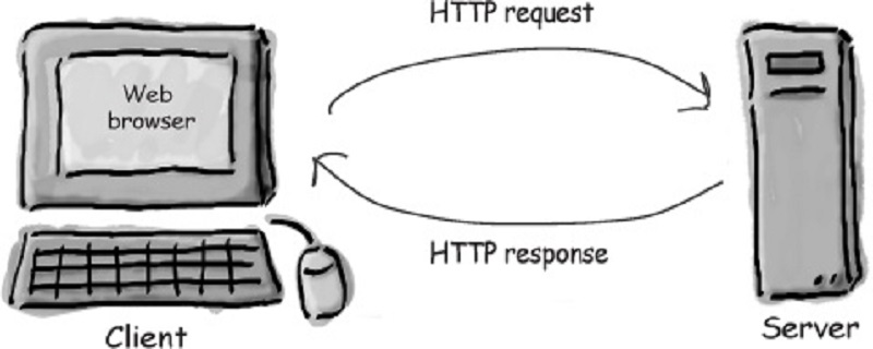 HTTP协议是什么？Http请求有哪些