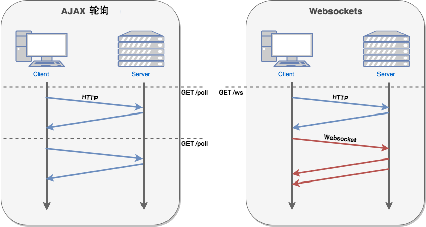 HTML5中WebSocket是什么意思