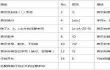 JavaScript中如何使用正则表达式
