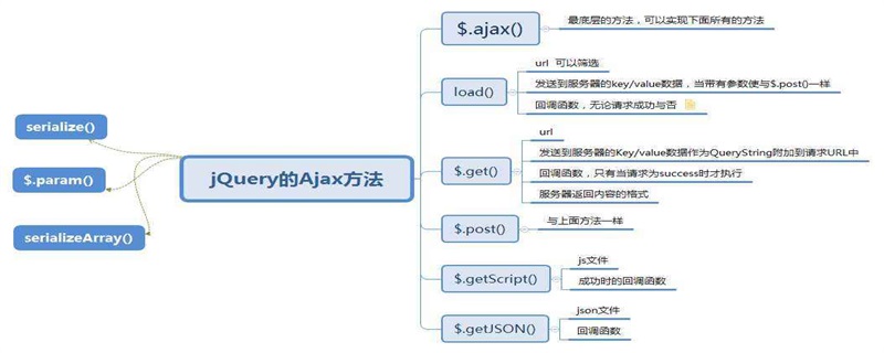ajax()方法中的参数