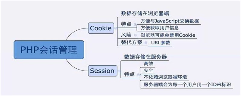 cookie与session的区别