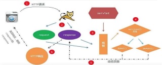 Servlet生命周期 Servlet生命周期