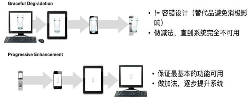 渐进增强与优雅降级有什么区别