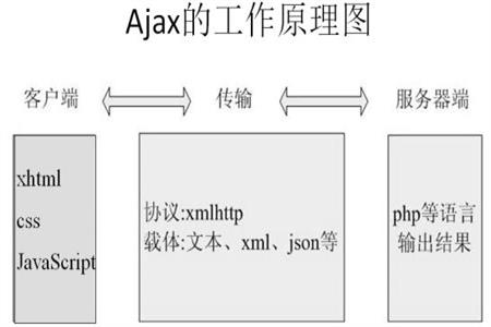 AJAX 是什么意思？什么是Ajax？