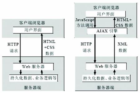 AJAX 是什么意思？什么是Ajax？