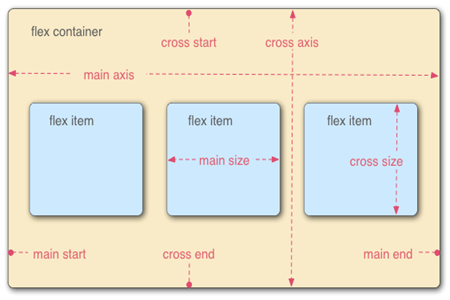 CSS布局中flex、grid以及float属性之间的差别是什么