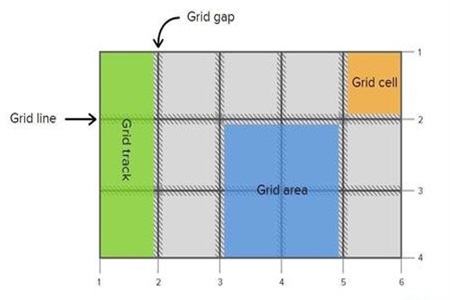 CSS布局中flex、grid以及float属性之间的差别是什么
