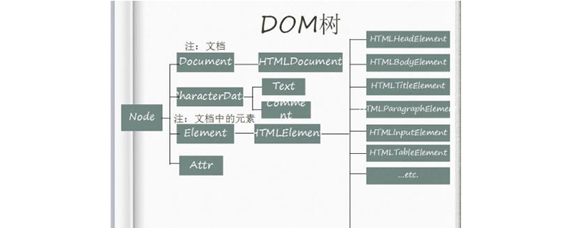 如何修改DOM中的属性，类和样式