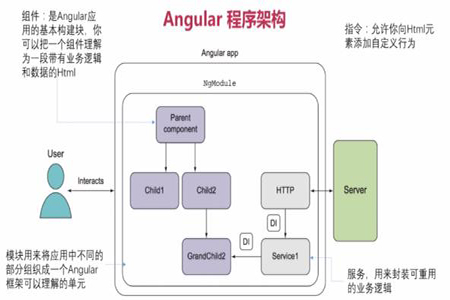 Angular框架的优势是什么