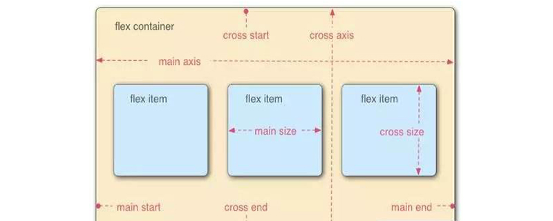 如何通过flex进行网页布局