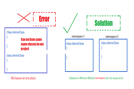 Qu'est-ce que l'espace de noms en PHP