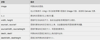 Welche Methoden gibt es zum Zeichnen von Bildern mit der Funktion drawImage?