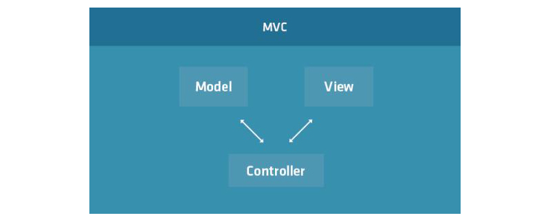 mvc模式有哪些优缺点
