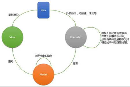 mvc模式有哪些优缺点