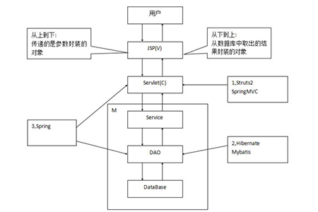 mvc模式有哪些优缺点