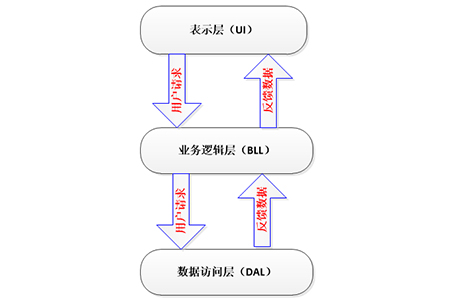 什么是三层架构
