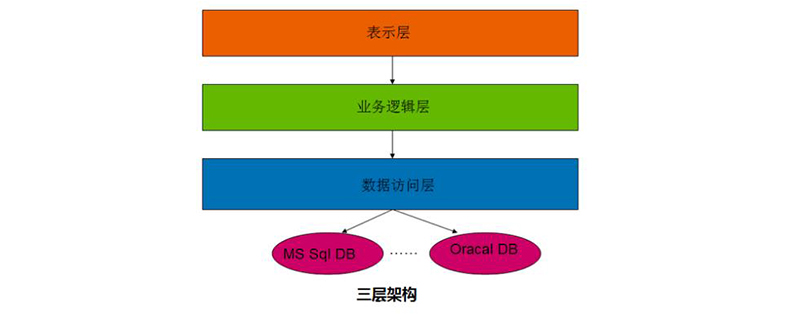 什么是三层架构