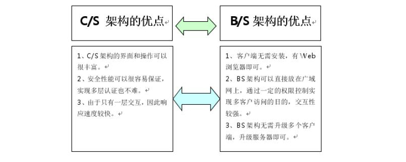 B/S架构与C/S架构有什么区别