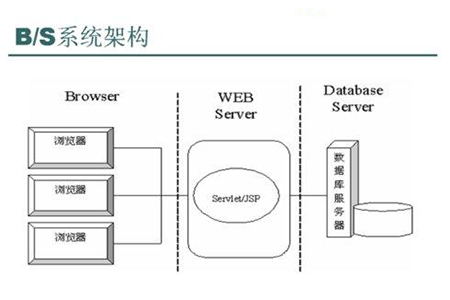 B/S架构与C/S架构有什么区别