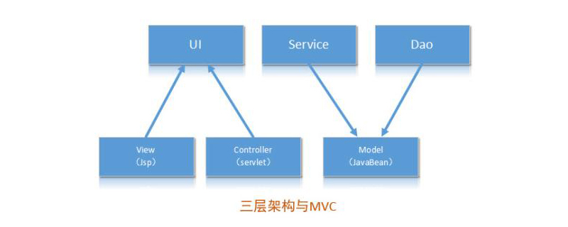三层架构与MVC有什么区别
