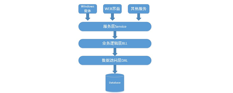 什么是N层架构