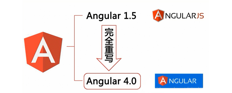 Angular和AngularJS间有什么关系