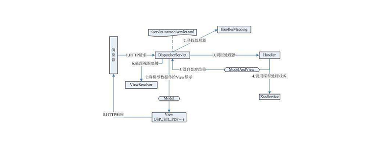 spring的工作原理是什么