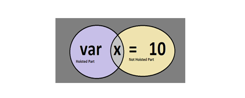 How to understand variable hoisting in JavaScript