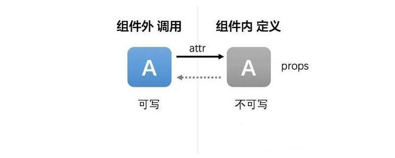 Props属性如何设置