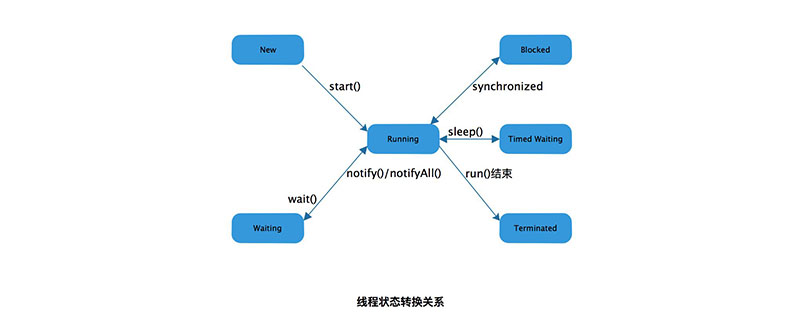 Java线程异常结束怎么解决