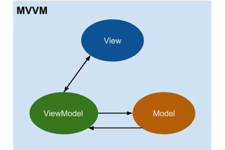 MVVM和MVC有什么区别