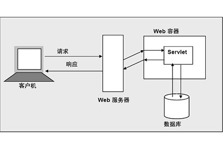 servlet容器是什么