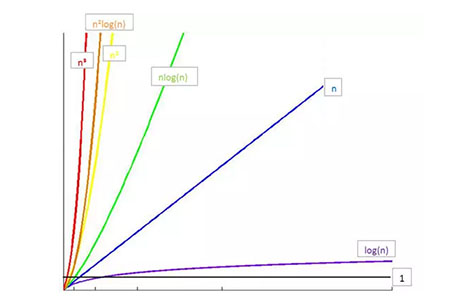 如何理解数据结构与算法(Python)