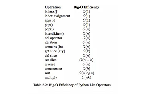 如何理解数据结构与算法(Python)