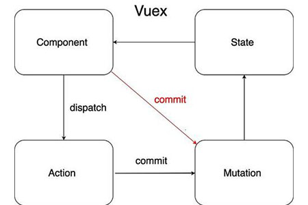 vuex是什么