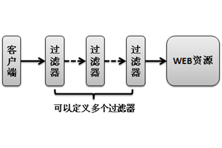 什么是servlet过滤器