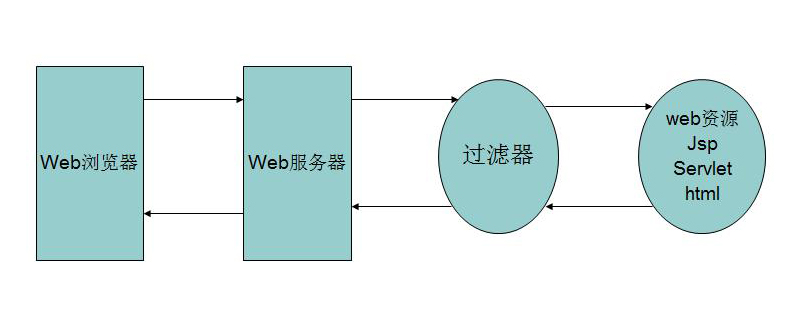 什么是servlet过滤器