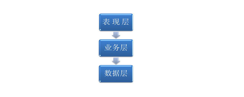 三层架构是哪三层
