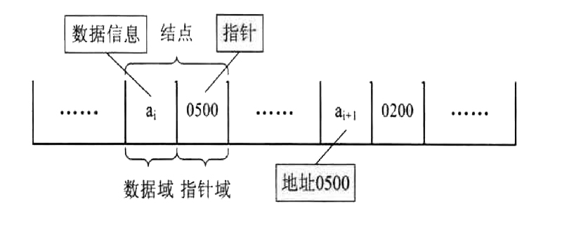 线性链表是线性表的链式存储结构吗？